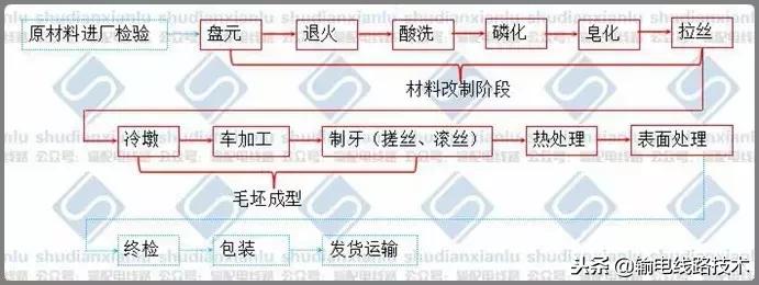 紧固件标准件工艺流程,紧固件的基础知识和性能测试