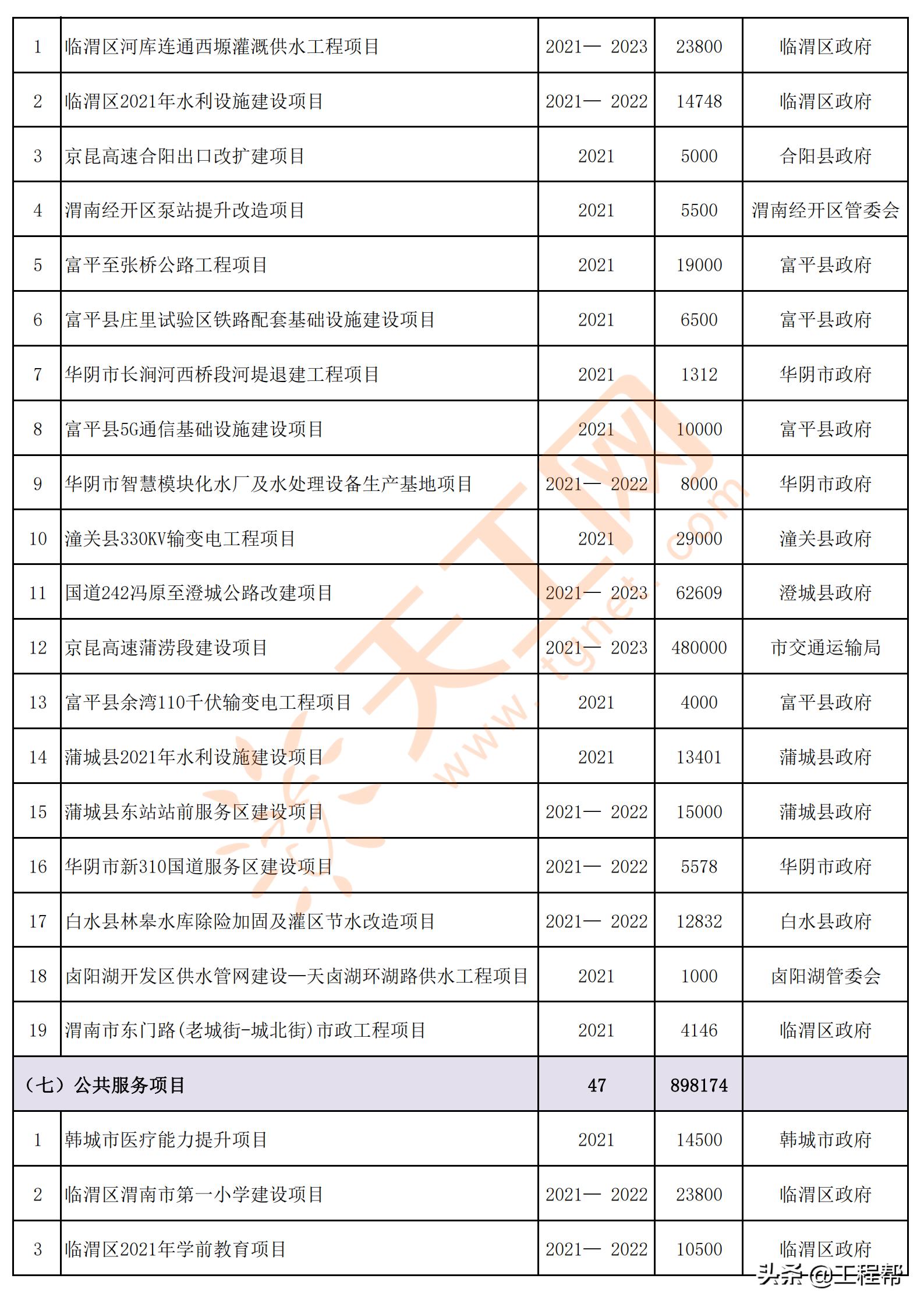 陕西渭南2024年重点项目名单,渭南市2020年第一批重点工程项目