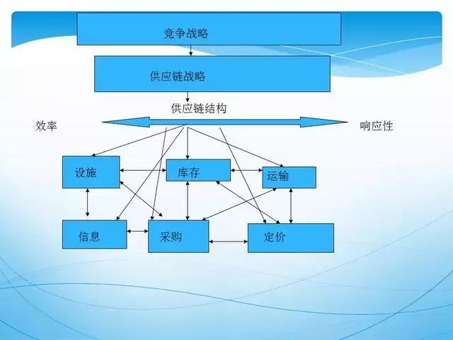 ppt供应链管理技巧,供应链管理方法和建议ppt