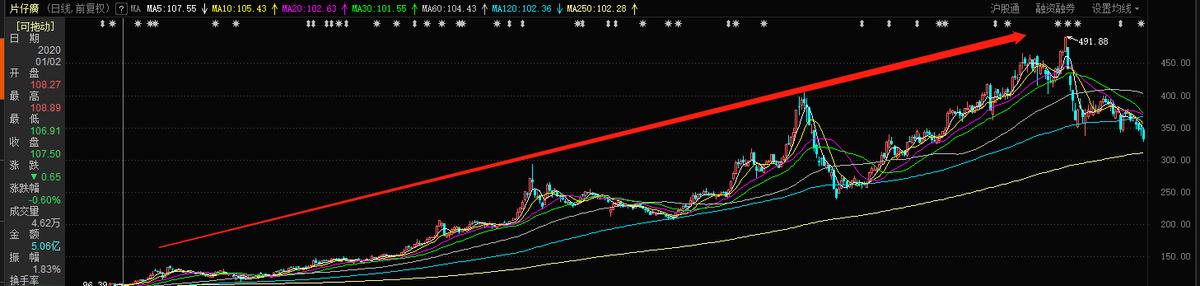 片仔癀深度解析现在还值得投资吗,片仔癀今天走势分析