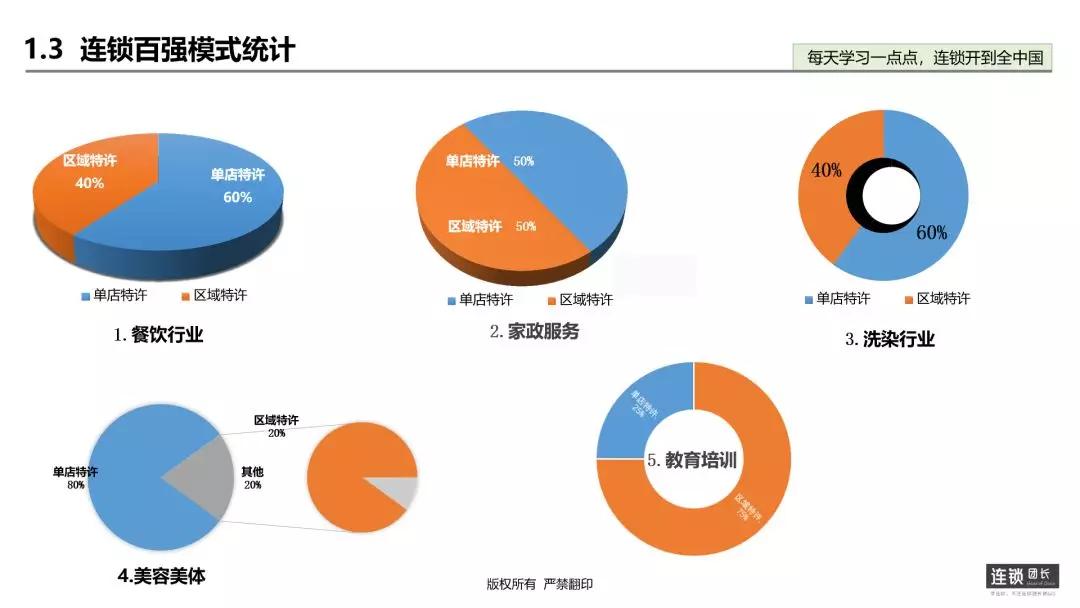 加盟连锁五大模式,连锁餐饮招商加盟方案计划书