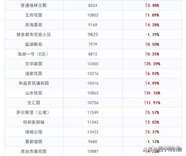 2022年西宁房价会不会下跌,西宁11月最新房价