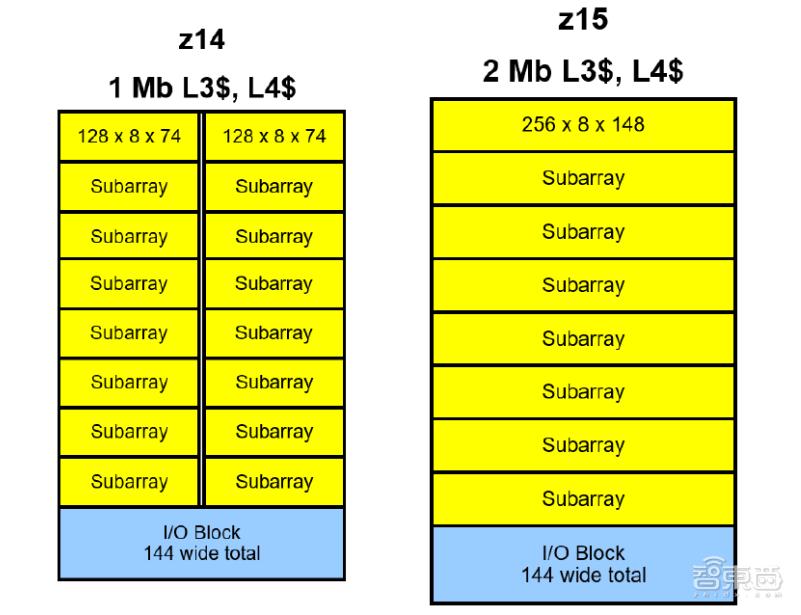 IBM首次揭秘：同样是14nm，缓存翻倍是怎样做到的？