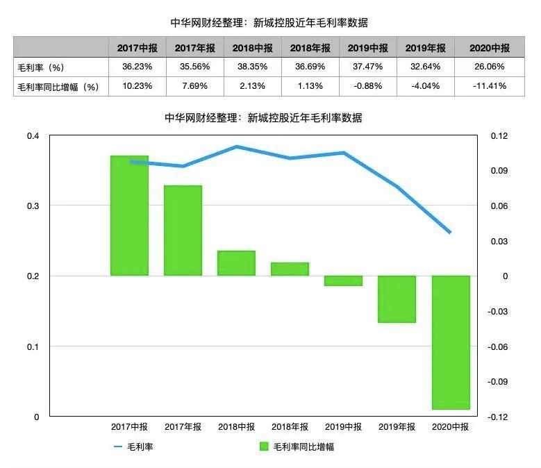 现金流大幅下降,新城控股现金流