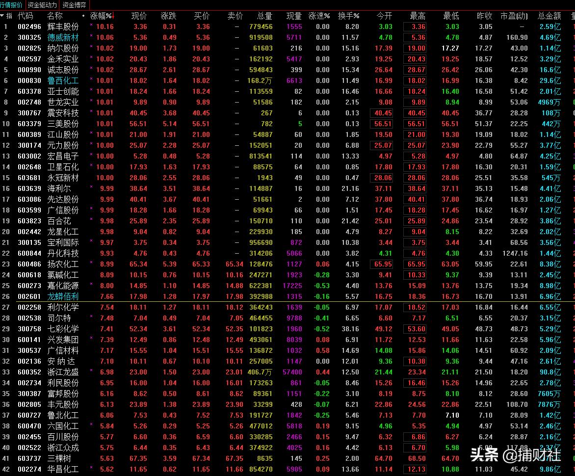中国几只涨疯了的牛股,下阶段板块大牛股