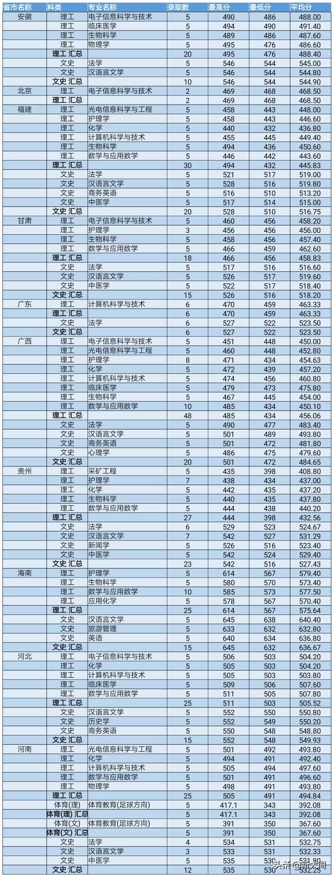 2020山西大同大学各省录取分数线,山西大同大学招生网官网录取查询