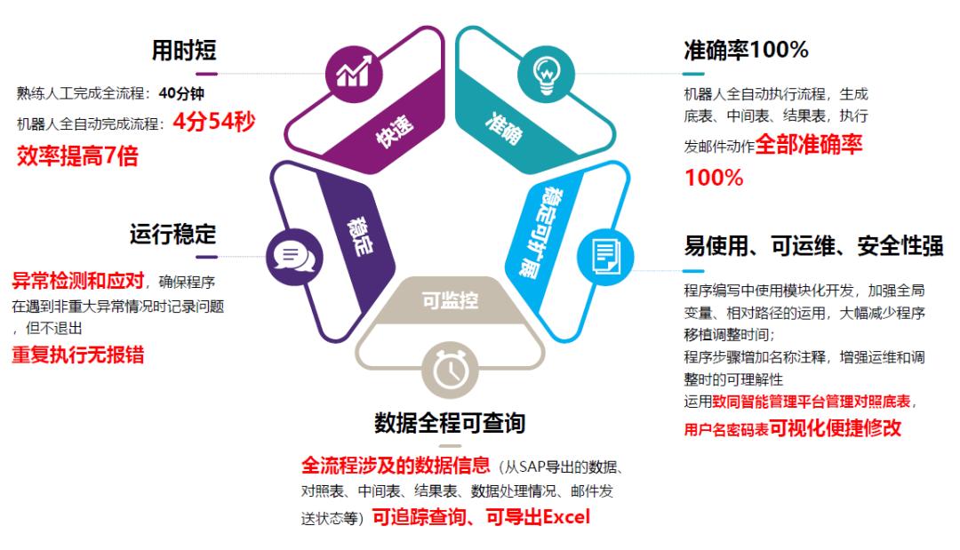 致同咨询赵晶：RPA如何助力财务数字化与变革