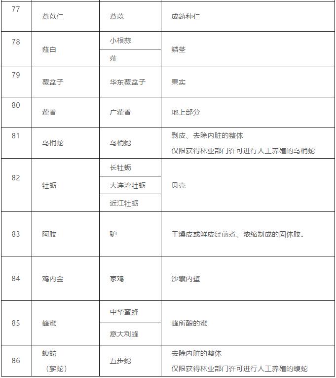 国家卫健委2019药食同源目录,药食同源目录2023完整版