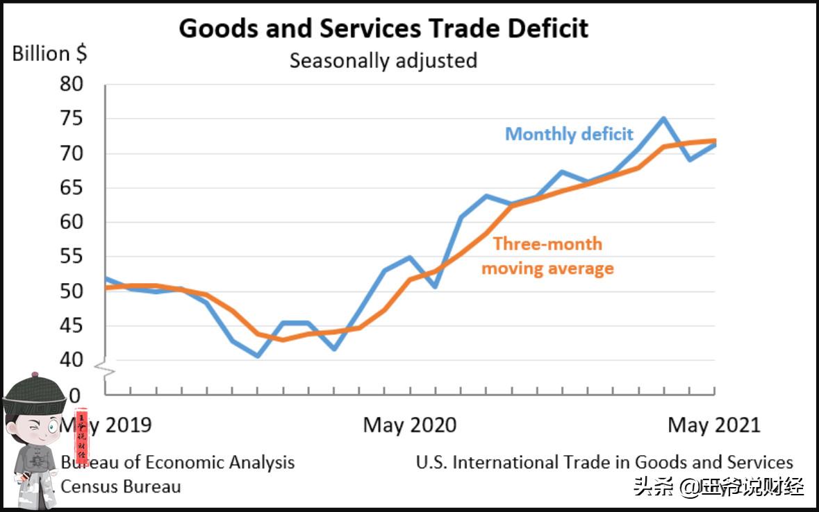 2023美国贸易逆差,2024美国贸易顺差