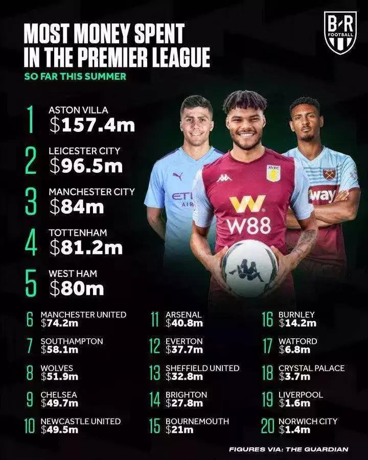 英超十大豪门,英超新赛季六强锋线实力