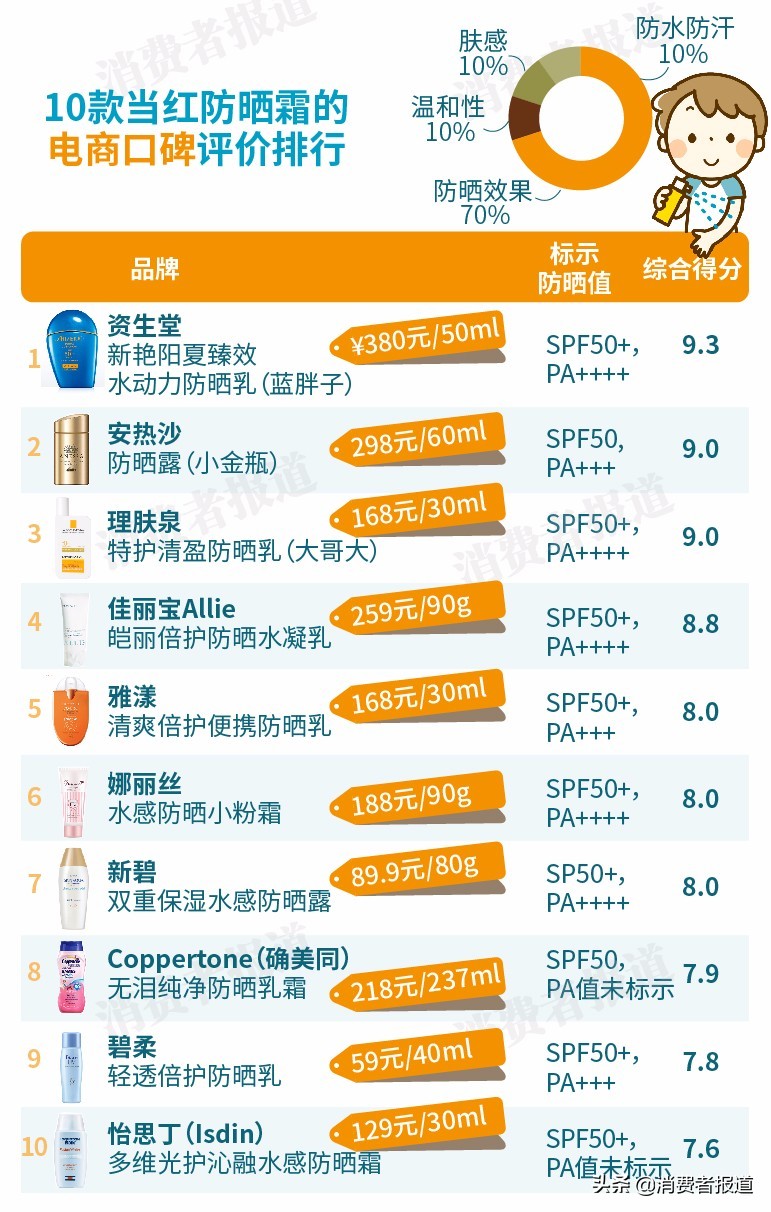 碧柔防晒产品怎么样,安热沙资生堂防晒乳怎么鉴别