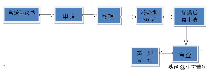 婚姻法规定的离婚是怎样的,婚姻法是否已取消事实婚姻