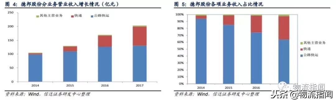 德邦快递优势和劣势,德邦快递企业发展史