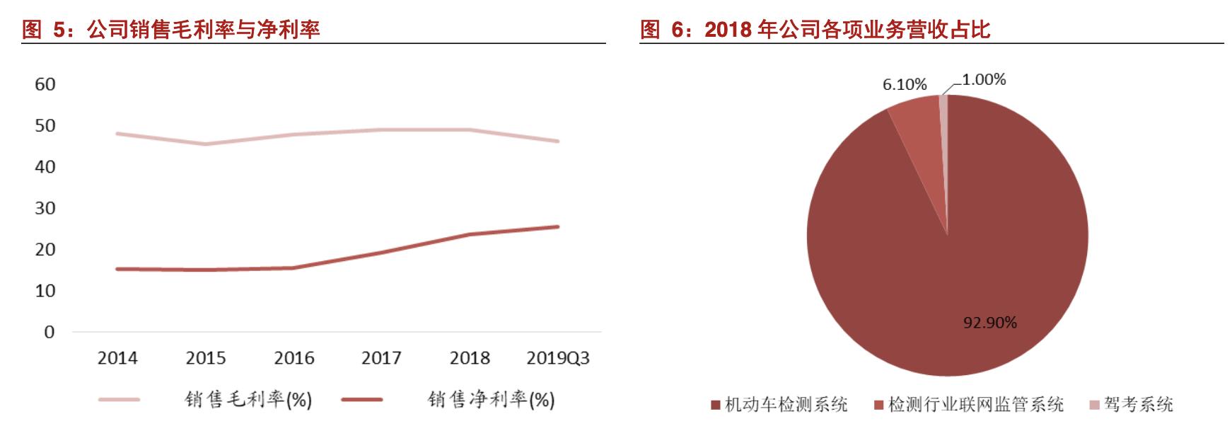 安车检测公司现状,安车检测行业空间