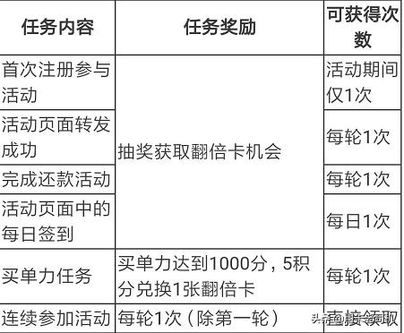 交通银行信用卡2017年12月活动 (交通银行信用卡新人活动怎么领)