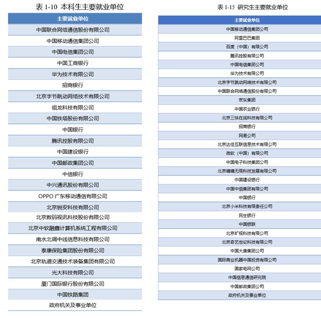 北京邮电大学就业在全国排名,北京邮电大学就业前景怎样