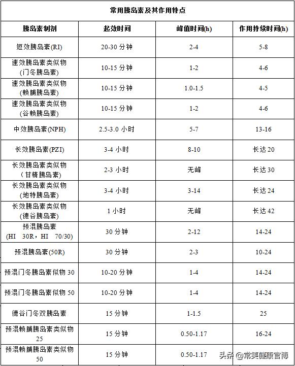 降糖药物一般有哪些,降糖药物的种类及功效