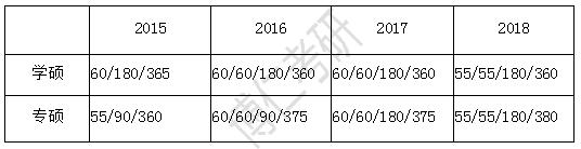 复旦大学2022应用心理学考研成绩,复旦大学心理学研究生好考吗