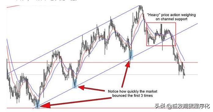 期货趋势线干货,期货趋势大波段技巧分析
