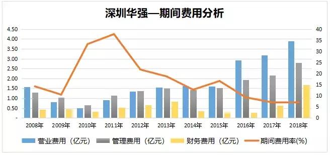 深圳华强:“错位抱团”打造本土电子元器件分销巨头