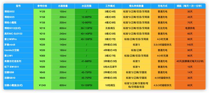 水牙线冲牙推荐,冲牙神器水牙线哪个牌子好
