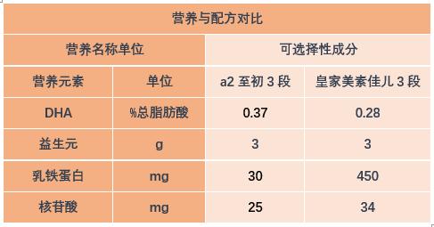 a2至初奶粉和皇家美素佳儿怎么选,a2奶粉与皇家美素佳儿的对比