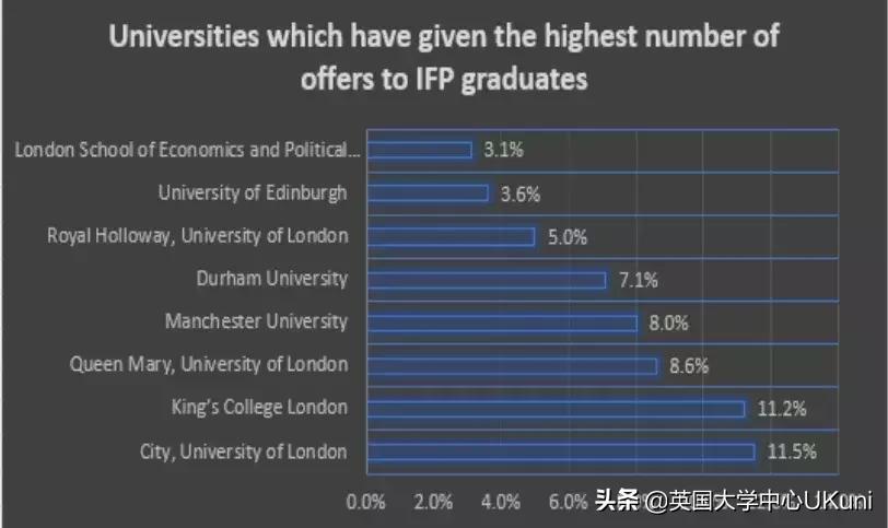 伦敦大学ifp国际预科好不好,伦敦大学学院预科班