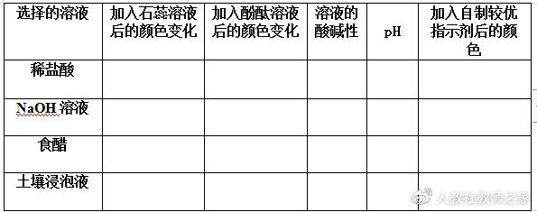初中化学溶液酸碱性的检验操作,九年级化学溶液的酸碱性实验视频