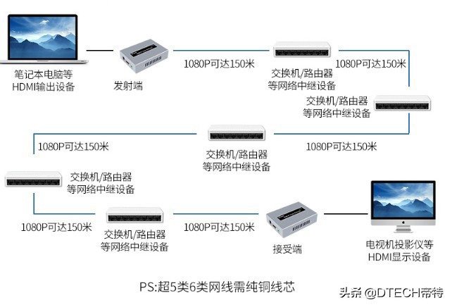 又有新突破!商家说用这5个“神器”能接收300米HDMI信号,真的?