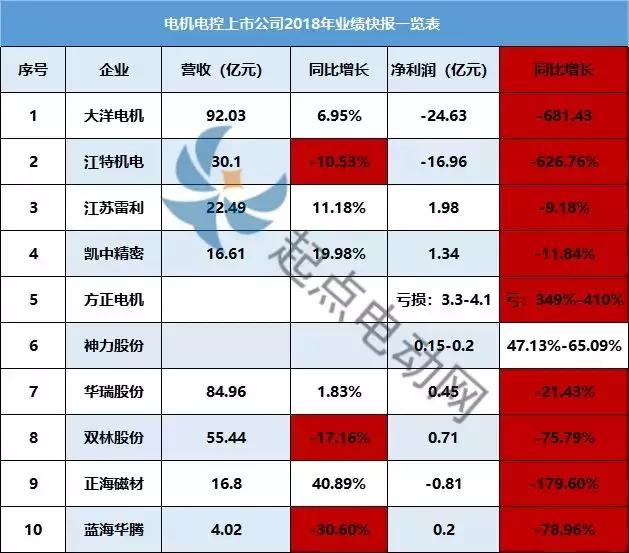 10家公司一季度净利润增速,电机厂业绩表