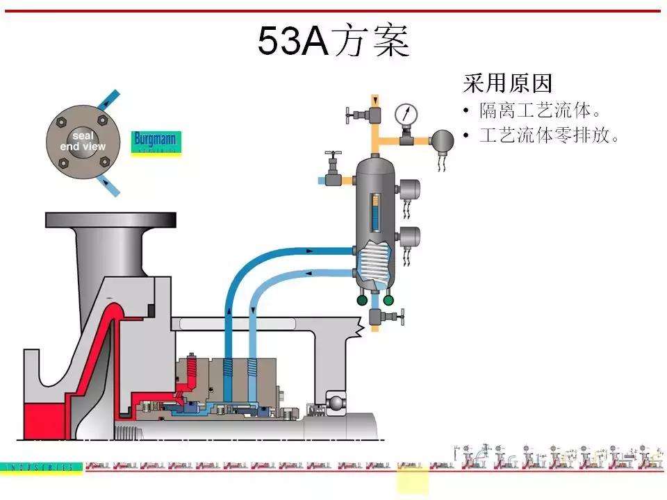 机封冲洗方案大全ppt,机械基础密封方法及装置ppt