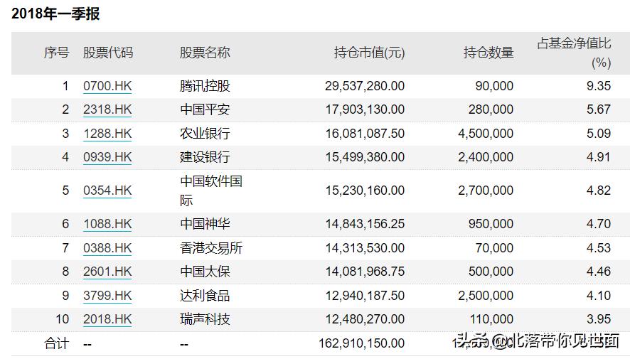 基金经理买的股票长线还是短线,港股投资前必看的股票