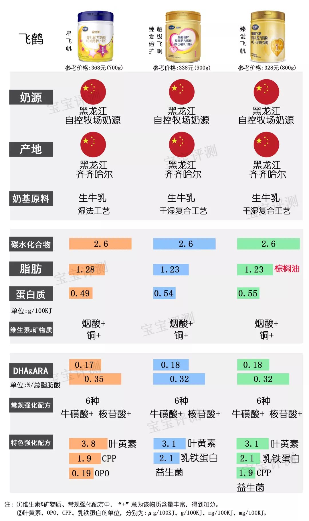 37款国行版1段奶粉,最新国产1段奶粉对比测评