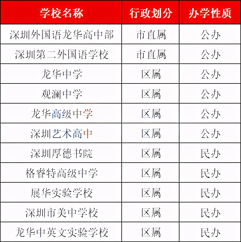 深圳的四大八大是哪些学校,深圳八大高中录取人数