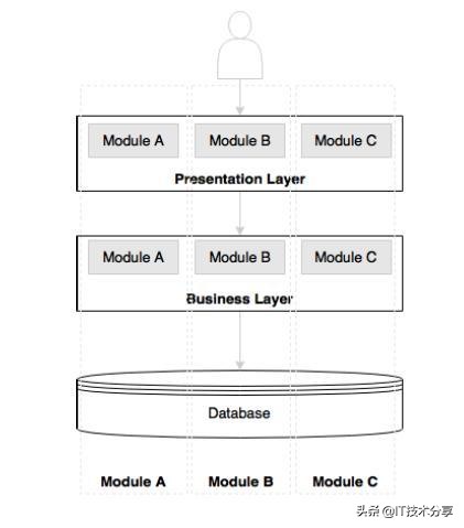 简述你对微服务的理解,微服务和web服务的区别