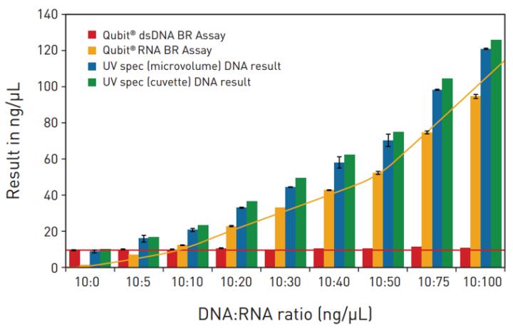 超微量核酸蛋白测定仪-Nanodropvs.Qubit