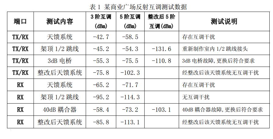 室内分布系统有哪几种,降低天线无源互调干扰