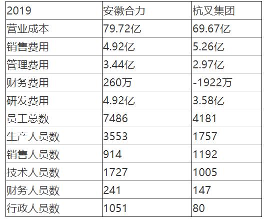 20200518杭叉合力财报详细对比