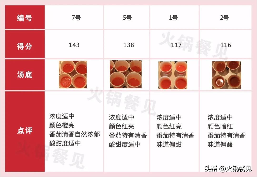 呷哺和海底捞番茄底料,海底捞和呷哺呷哺的火锅底料