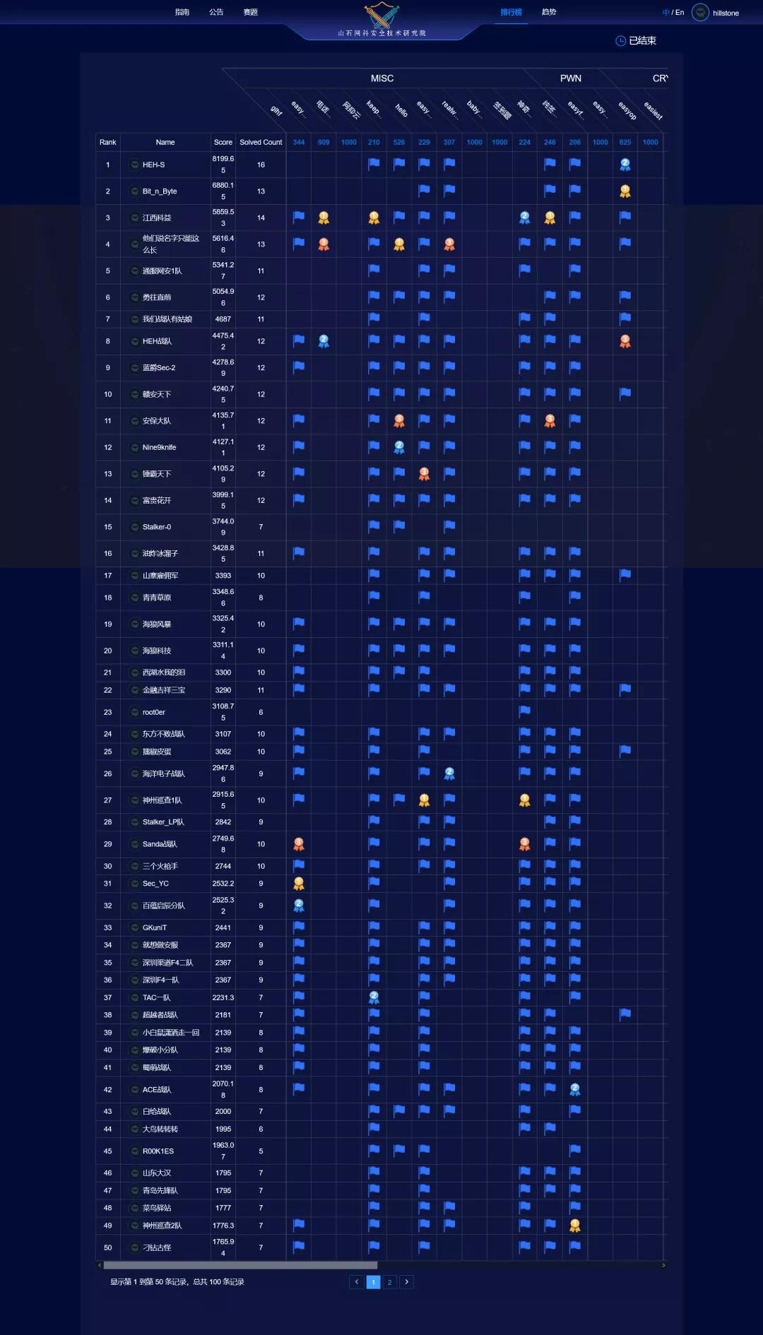 “山石杯”网络安全攻防大赛榜单出炉！百余支战队十支上榜