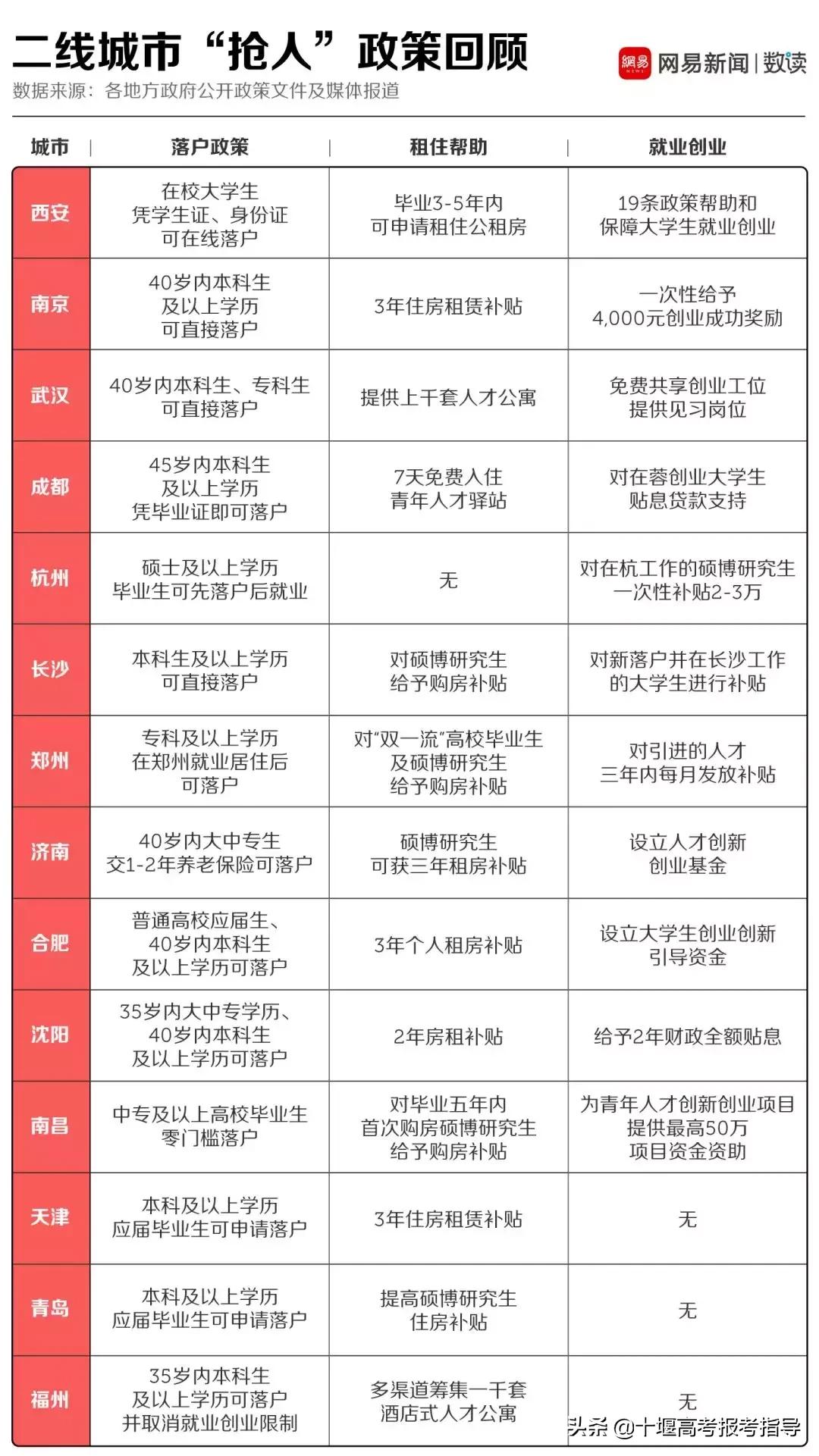 十堰星尚教育:读大学,城市重要吗?2018年毕业生就业报告告诉你