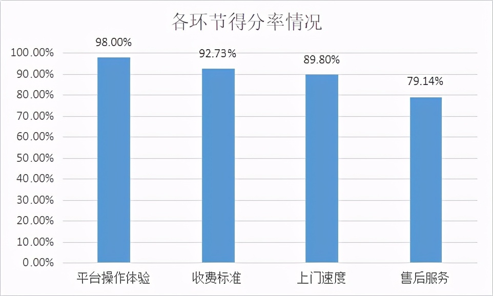 深圳组织1000多名消费者线上手机维修平台消费调查，发现这些问题