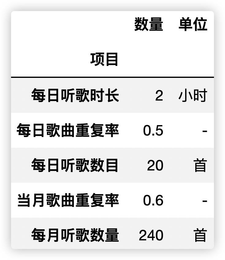 理性氪金，如何用最少的钱听最多的歌？