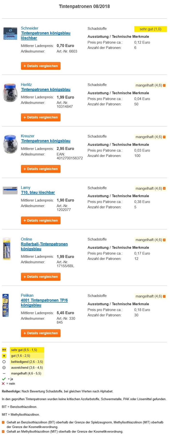 德国评测35款儿童画笔安全性:Lamy凌美这两款存在致敏致癌风险