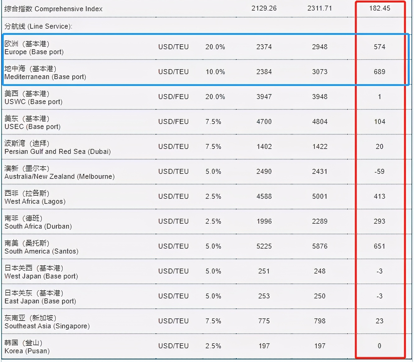 欧线运价调高,最新欧洲航线集装箱运费