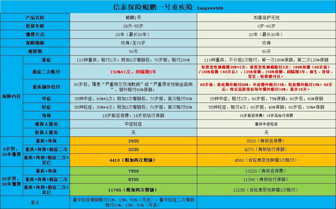 目前最好的多次赔付重疾险,2021重疾险哪款性价比最高