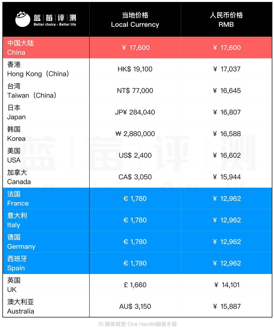 热门大牌包包的价格,1000-3000左右的大牌包包