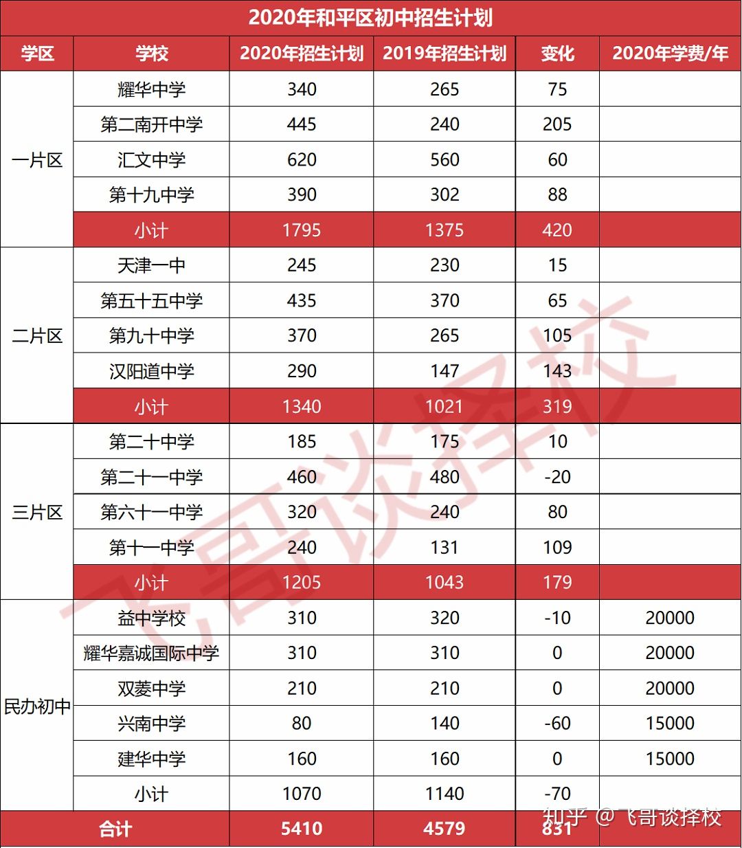 天津市和平区小学学习资料,和平区上学攻略