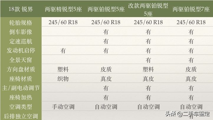 2016款福特锐界四驱豪锐版配置,福特锐界5座和7座区别油耗