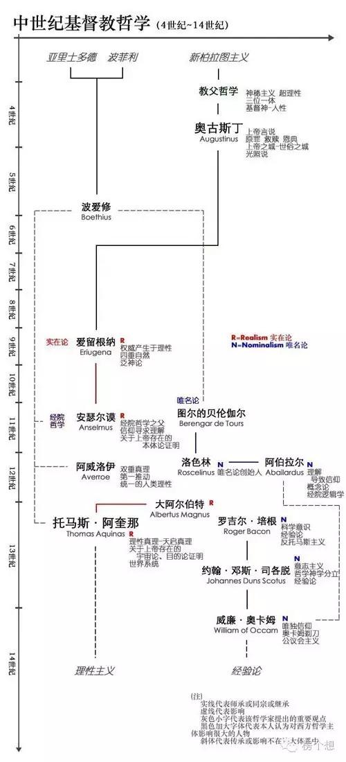 西方哲学家简介及哲学发展系谱图